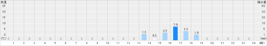 大山(>2018年10月19日)のアメダスグラフ