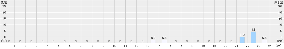 若桜(>2018年10月19日)のアメダスグラフ