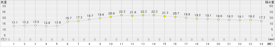 御荘(>2018年10月19日)のアメダスグラフ