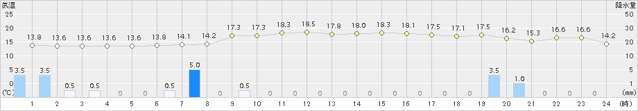 萩(>2018年10月19日)のアメダスグラフ