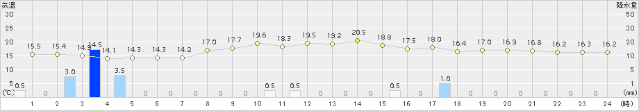 博多(>2018年10月19日)のアメダスグラフ