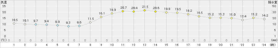 宇目(>2018年10月19日)のアメダスグラフ