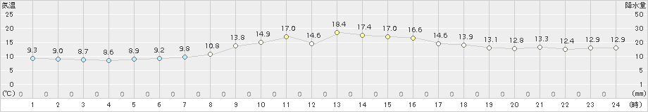 南小国(>2018年10月19日)のアメダスグラフ