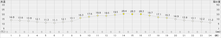 菊池(>2018年10月19日)のアメダスグラフ