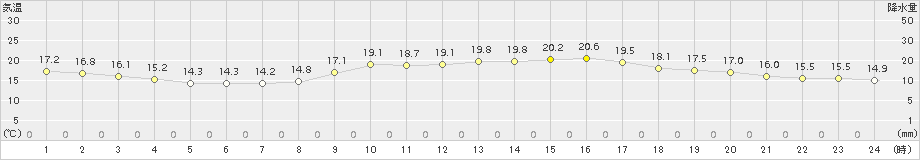 熊本(>2018年10月19日)のアメダスグラフ