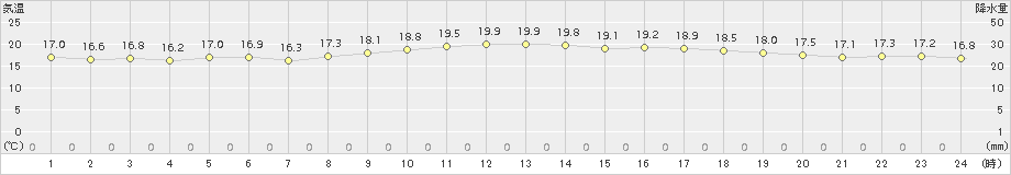 三角(>2018年10月19日)のアメダスグラフ