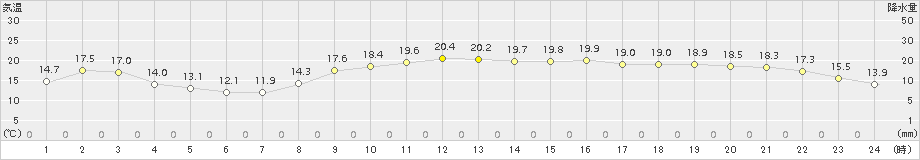 水俣(>2018年10月19日)のアメダスグラフ