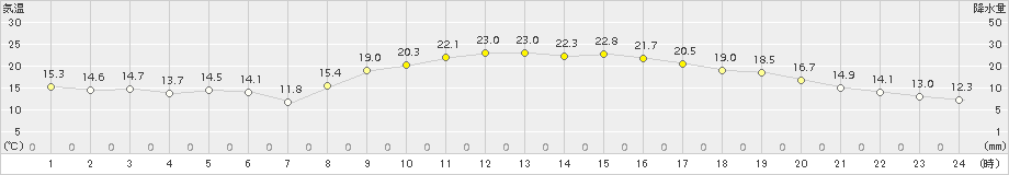 日向(>2018年10月19日)のアメダスグラフ