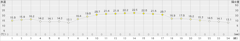 高鍋(>2018年10月19日)のアメダスグラフ