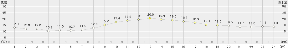 溝辺(>2018年10月19日)のアメダスグラフ