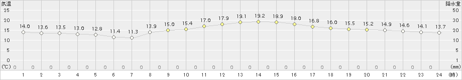 輝北(>2018年10月19日)のアメダスグラフ