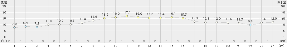 小樽(>2018年10月20日)のアメダスグラフ