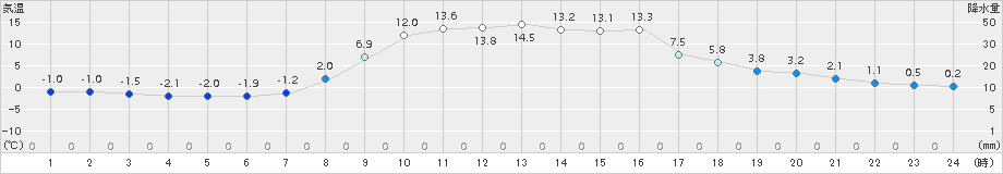 喜茂別(>2018年10月20日)のアメダスグラフ