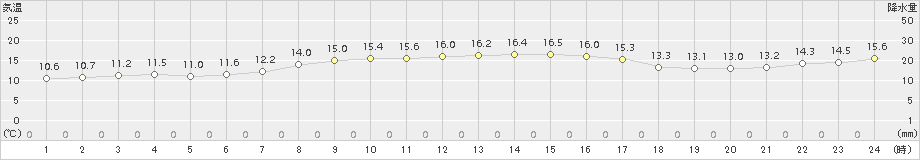 奥尻(>2018年10月20日)のアメダスグラフ