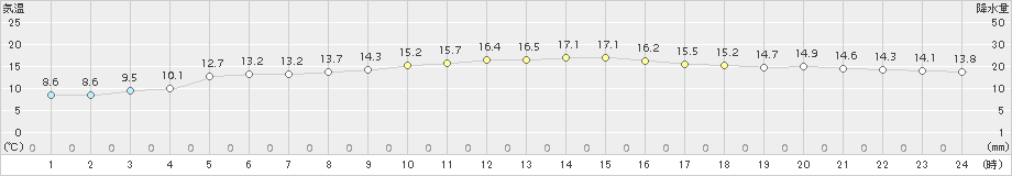 大間(>2018年10月20日)のアメダスグラフ