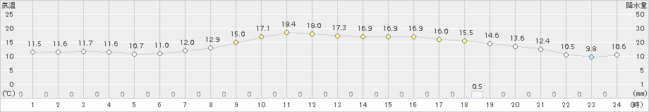 丸森(>2018年10月20日)のアメダスグラフ