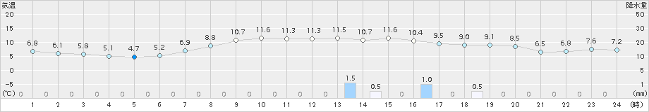 桧原(>2018年10月20日)のアメダスグラフ