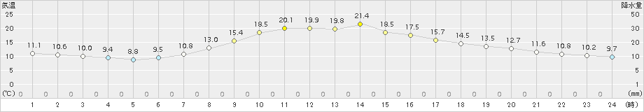 大子(>2018年10月20日)のアメダスグラフ