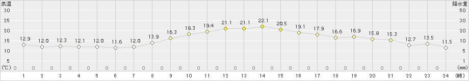 下館(>2018年10月20日)のアメダスグラフ