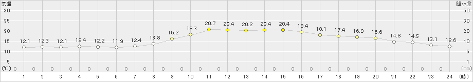 つくば(>2018年10月20日)のアメダスグラフ