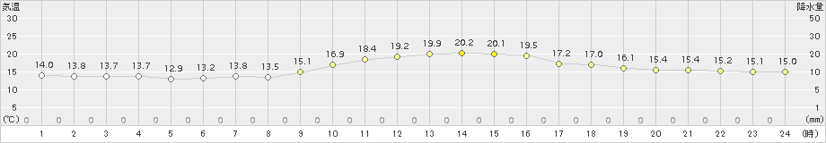 所沢(>2018年10月20日)のアメダスグラフ