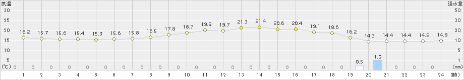 三浦(>2018年10月20日)のアメダスグラフ