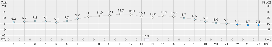 大町(>2018年10月20日)のアメダスグラフ