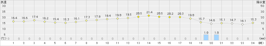 網代(>2018年10月20日)のアメダスグラフ