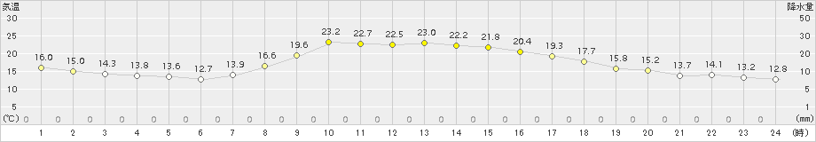 尾鷲(>2018年10月20日)のアメダスグラフ