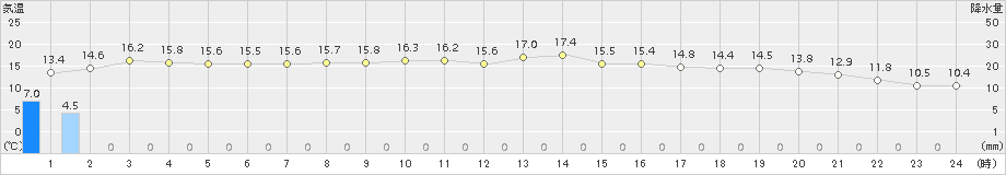 弾崎(>2018年10月20日)のアメダスグラフ