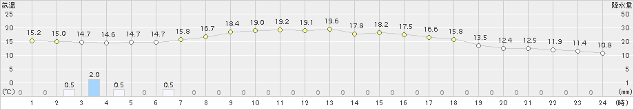 両津(>2018年10月20日)のアメダスグラフ