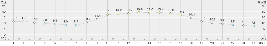 三次(>2018年10月20日)のアメダスグラフ