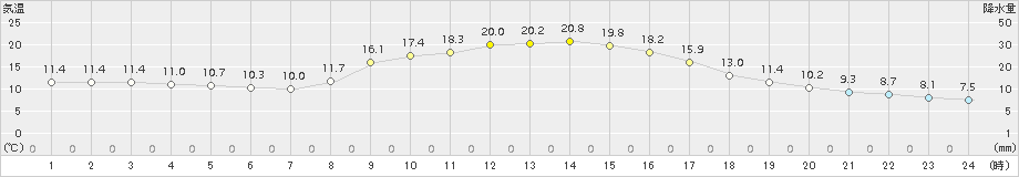 加計(>2018年10月20日)のアメダスグラフ