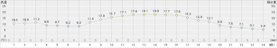 世羅(>2018年10月20日)のアメダスグラフ