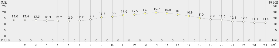 本郷(>2018年10月20日)のアメダスグラフ