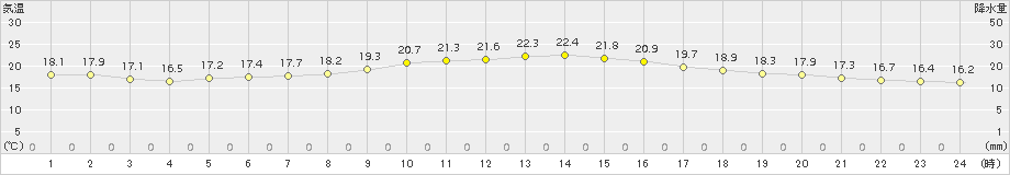 日和佐(>2018年10月20日)のアメダスグラフ