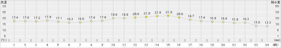 内海(>2018年10月20日)のアメダスグラフ