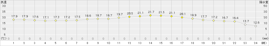 多度津(>2018年10月20日)のアメダスグラフ