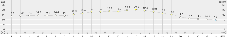 香南(>2018年10月20日)のアメダスグラフ