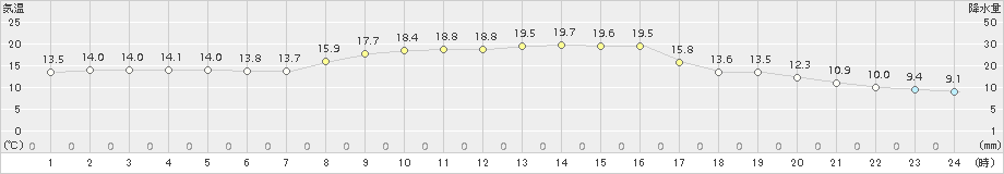 財田(>2018年10月20日)のアメダスグラフ