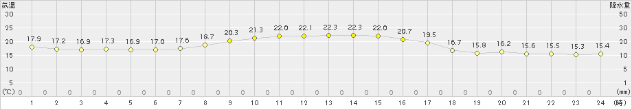 南国日章(>2018年10月20日)のアメダスグラフ