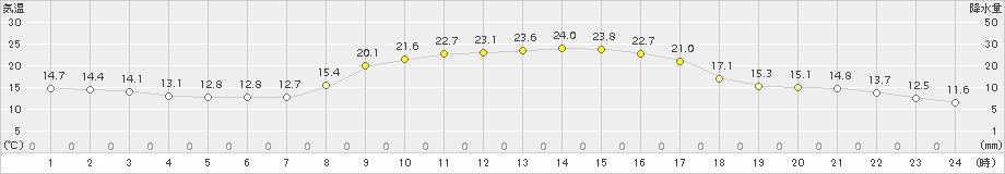 須崎(>2018年10月20日)のアメダスグラフ