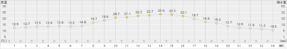 中村(>2018年10月20日)のアメダスグラフ