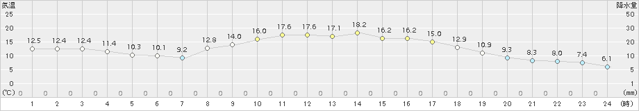 徳佐(>2018年10月20日)のアメダスグラフ