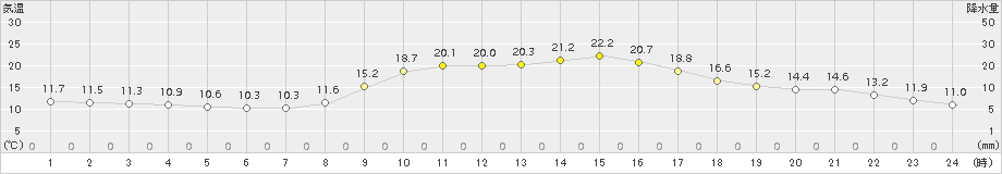 岩国(>2018年10月20日)のアメダスグラフ