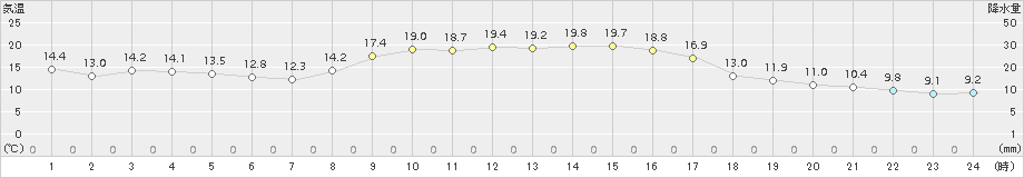 宇目(>2018年10月20日)のアメダスグラフ