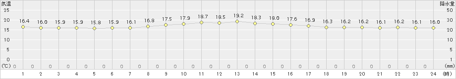 芦辺(>2018年10月20日)のアメダスグラフ