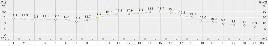 南阿蘇(>2018年10月20日)のアメダスグラフ