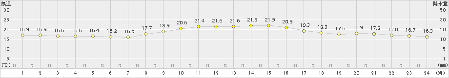 古江(>2018年10月20日)のアメダスグラフ