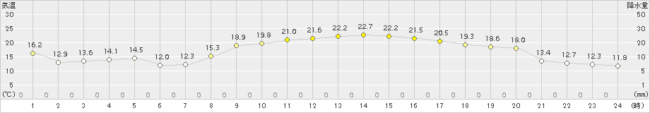 延岡(>2018年10月20日)のアメダスグラフ